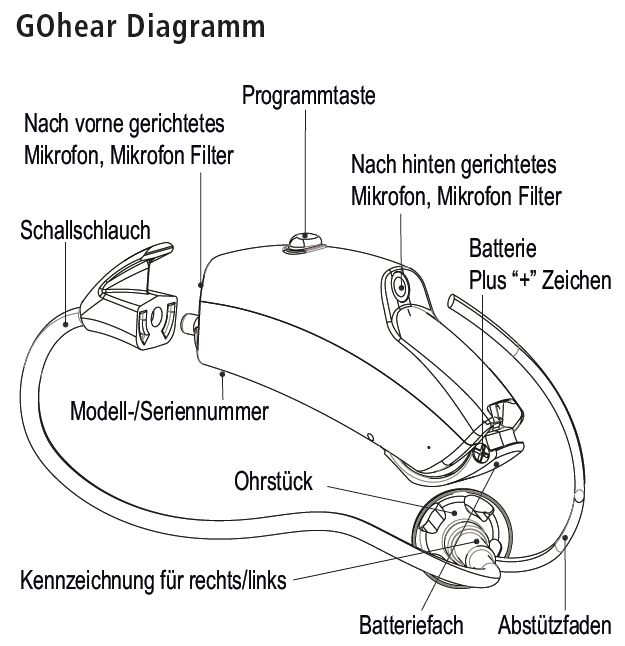 Wettingen Langenstein Apotheke Bild Hörgerät Diagramm